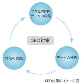 SEO対策のイメージ図